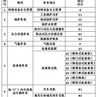 从业资格证、特种作业上岗考证在哪报名