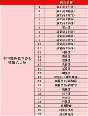 八大员报名条件和流程