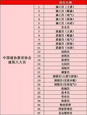 八大员报名条件和流程