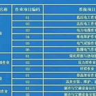 周口商水特种工架子工证报名地方在哪