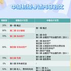 初级会计实务和中级会计实务的相似度高吗？