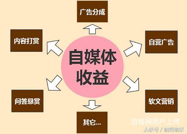 【图 自媒体多久能见收益,专业老师告诉你