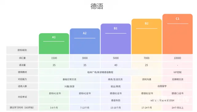 西班牙语、法语、德语哪个好学 - 图片