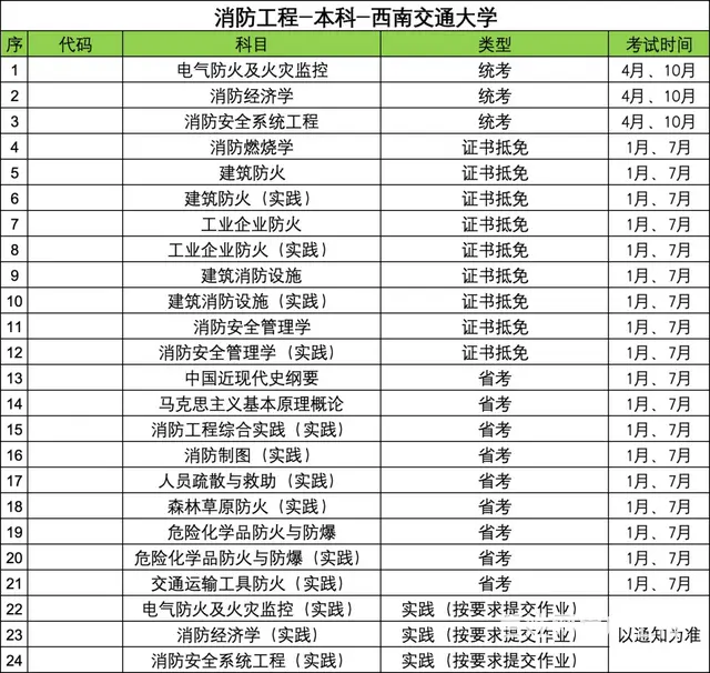 西南交通大学自考消防⼯程（专升本）1+X统考三科 - 图片