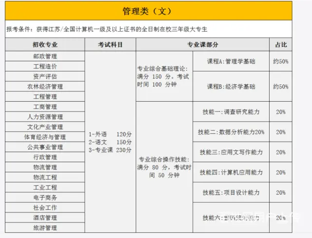 江苏省常熟转本咋报名？专转本为什么选择一对一 - 图片 4