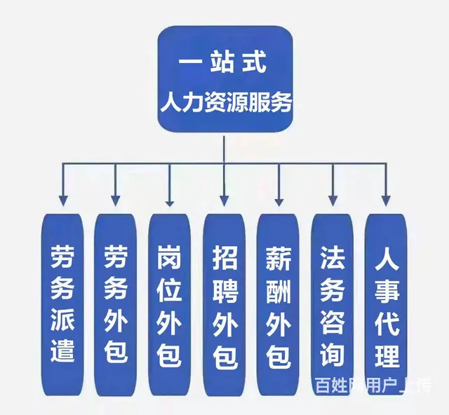 山东鸿达人力资源有限公司一站式劳务派遣 外包 - 图片
