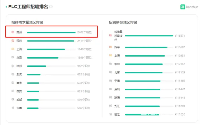 常熟哪里有学西门子PLC，就业前景-薪酬待遇分析? - 图片 2