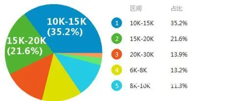 常熟IT培训，Web前端岗位发展 - 图片 3