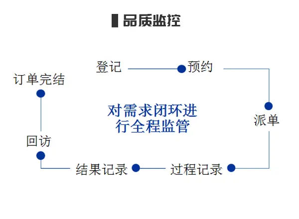 家电专修(报修当天上门),先检查后报价满意再修 - 图片 2