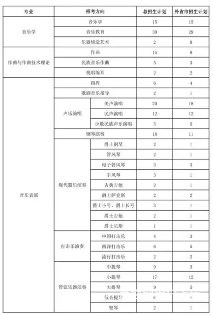 2022上海音乐学院艺考招生，上海音乐学院难考吗 - 图片 1