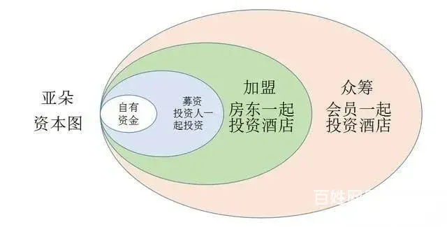 亚朵酒店营销策略，酒店众筹模式分析，社交电商代运营 - 图片 2