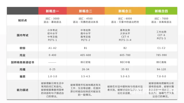 常州武进英语培训：公共英语三相当于大学英语几级？ - 图片 2