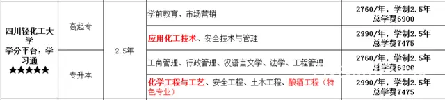 2025年四川成考专本科-四川轻化工大学 - 图片 2