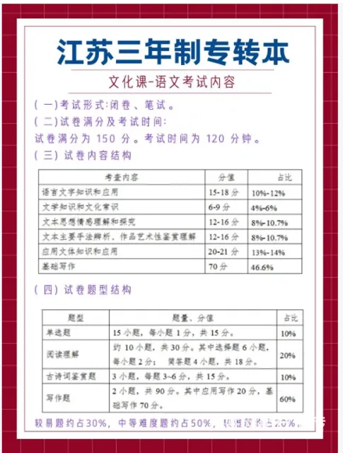 江苏省常熟转本咋报名？专转本为什么选择一对一 - 图片 2