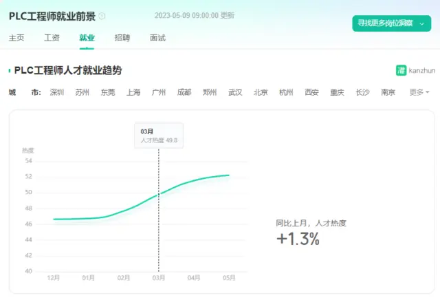 常熟哪里有学西门子PLC，就业前景-薪酬待遇分析? - 图片 3