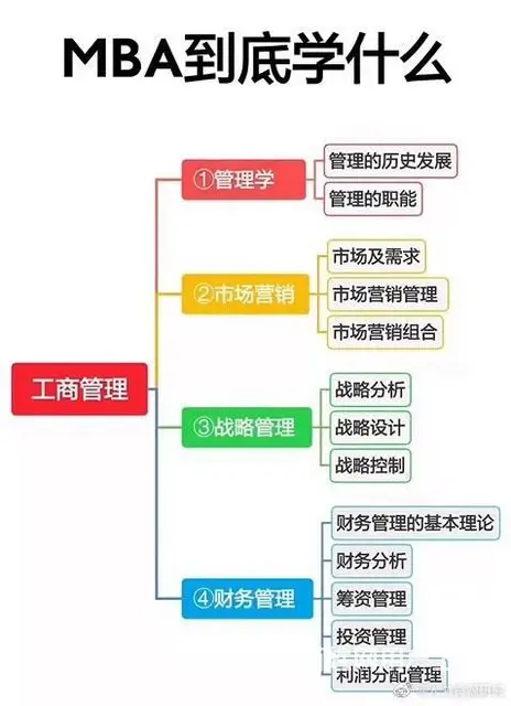 全国MBA招生院校汇总 - 图片 1