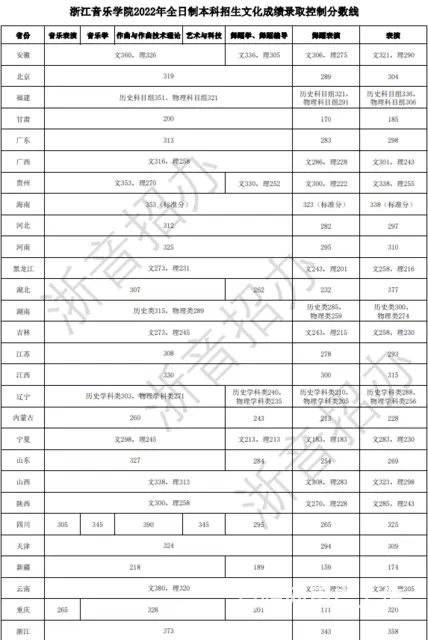 浙江音乐学院全国分省分数线，音乐艺考生收藏 - 图片 1