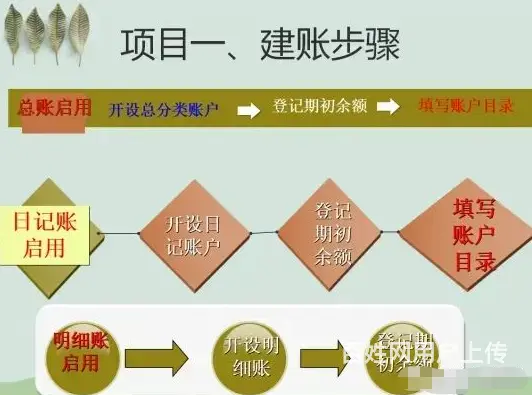 盐城会计证培训，会计做账价建账步骤 - 图片 1