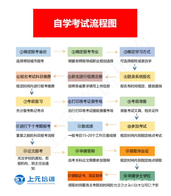 　　姜堰上元学历培训，自考的答题有什么技巧少丢分 - 图片