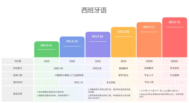 徐州西班牙语培训 - 图片