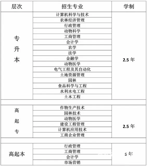 2022春季网教东北农业大学本科招生开始，专业全 - 图片 2