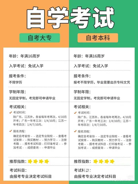 自考大专只考2门本科只考4门欢迎咨询 - 图片 1