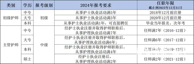 这些人无法参加2024年护师考试！ - 图片 1
