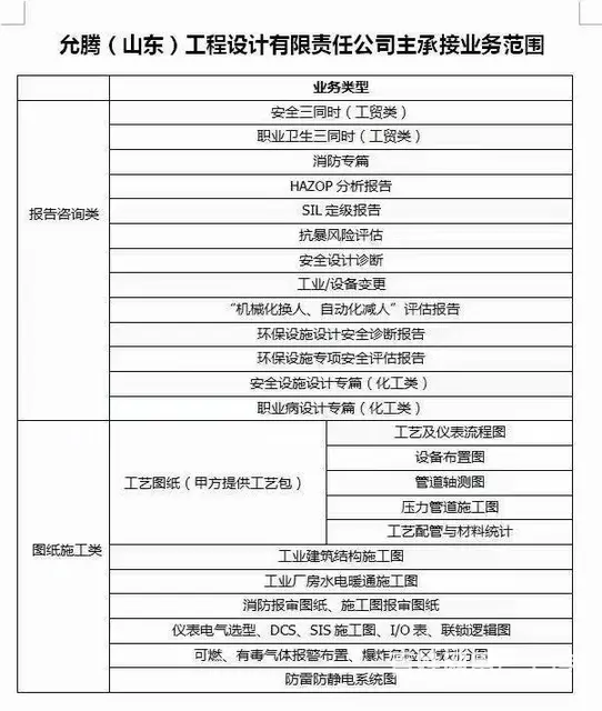 淄博化工医药石化设计  专业服务全国 - 图片