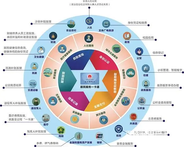 德生科技带你解锁居民服务一卡畅行背后的智慧密码 - 图片