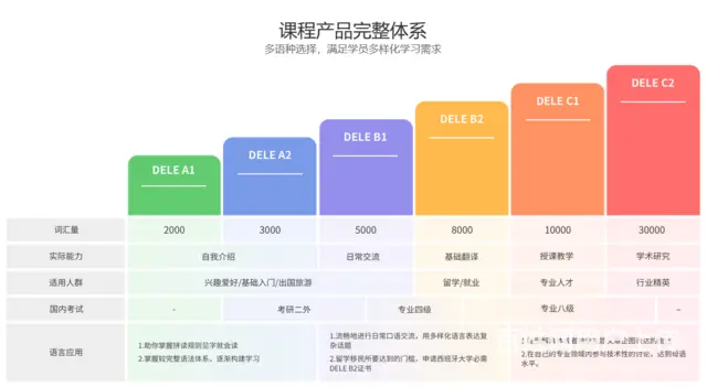 泰州外语培训——西班牙语的优势 - 图片