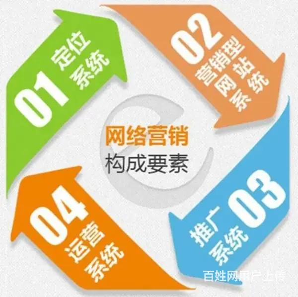武汉全网整合网络营销服务公司 易城网科系统化营销 - 图片