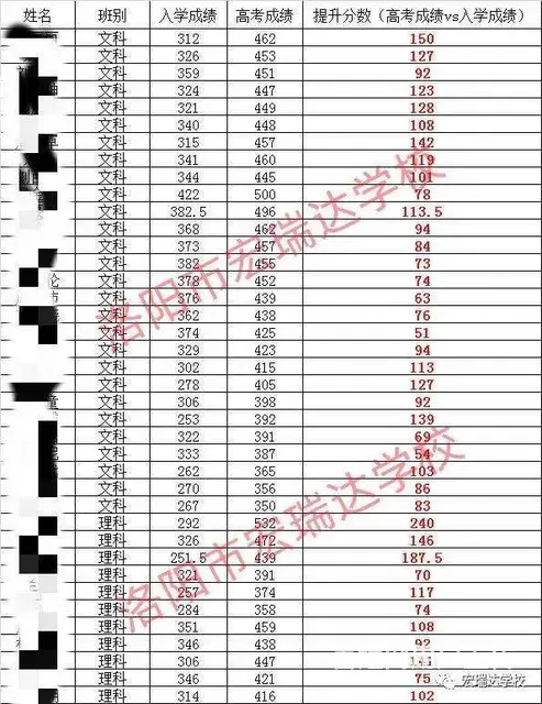洛阳高三复读：高考复读学校哪家好 - 图片 3