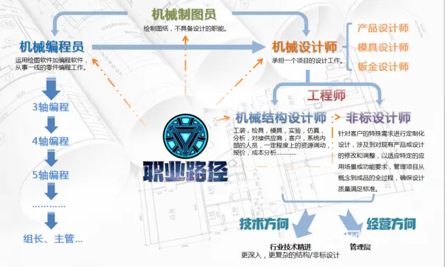 UG模具设计培训，机械设计、CAD、SW全能掌握 - 图片