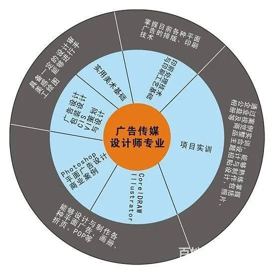 赤峰室内外装饰装潢设计就业前景如何去哪学习报名 - 图片