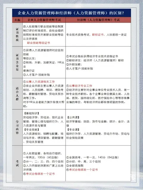 苏州吴江初中级经济师和人力资源管理师有什么区别 - 图片 1