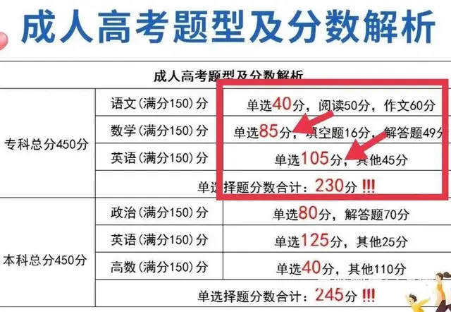 成人高考难吗-我不学习可以过吗 - 图片 2