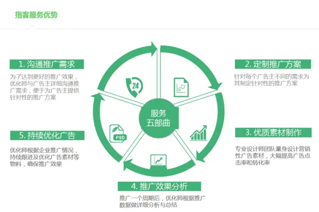 抖音快手头条信息流广告开户广告投放代运营 - 图片 3